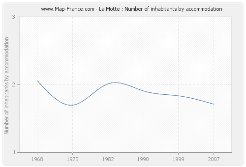 La Motte : Number of inhabitants by accommodation